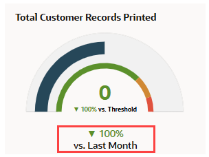 A portion of the Total Customer Records Printed KPI meter tile