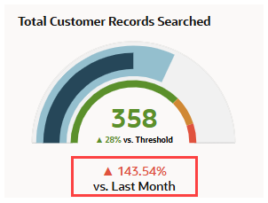 A portion of the Total Customer Records Edited KPI meter tile.