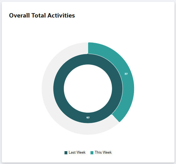 A screenshot that shows the appearance of Overall Total Activities portlet.