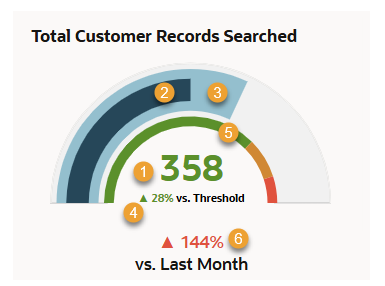 A screenshot that shows a sample of a KPI meter tile and has callouts for proper labeling