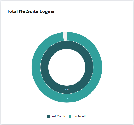 A screenshot that shows the appearance of the Total NetSuite Logins portlet.