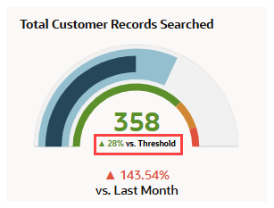 A portion of the KPI meter tile with the percent vs threshold number boxed in red.