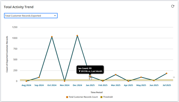 A screenshot of the Total Activity Trend portlet