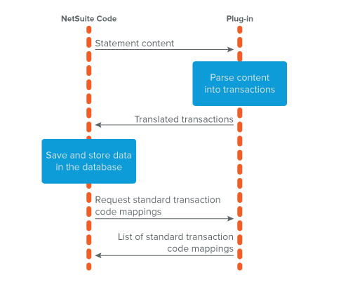 Workflow for a Bank Statement Parser Plug-in.