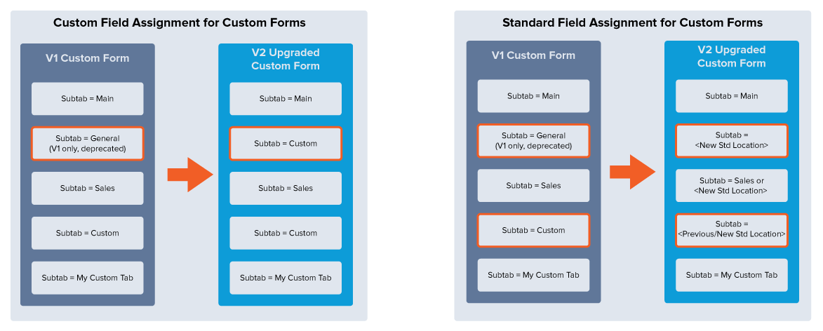 Field assignment flow diagram.