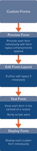 New form upgrade overview flow diagram.