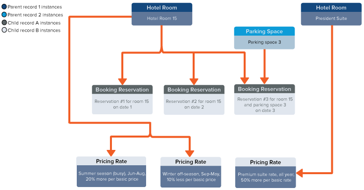 Many parent record types to many child record types diagram.