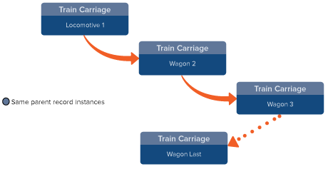 Hierarchy of parent instances of the same record type diagram.