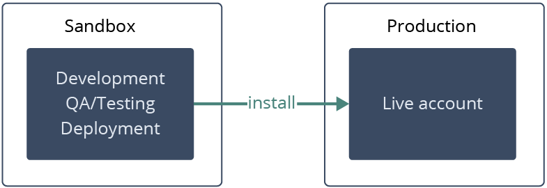 Single sandbox install to production deployment model.