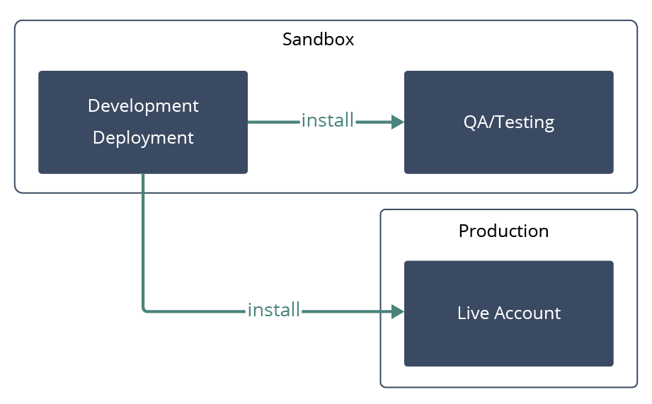 Two sandbox install to QA/testing environment and production deployment model.