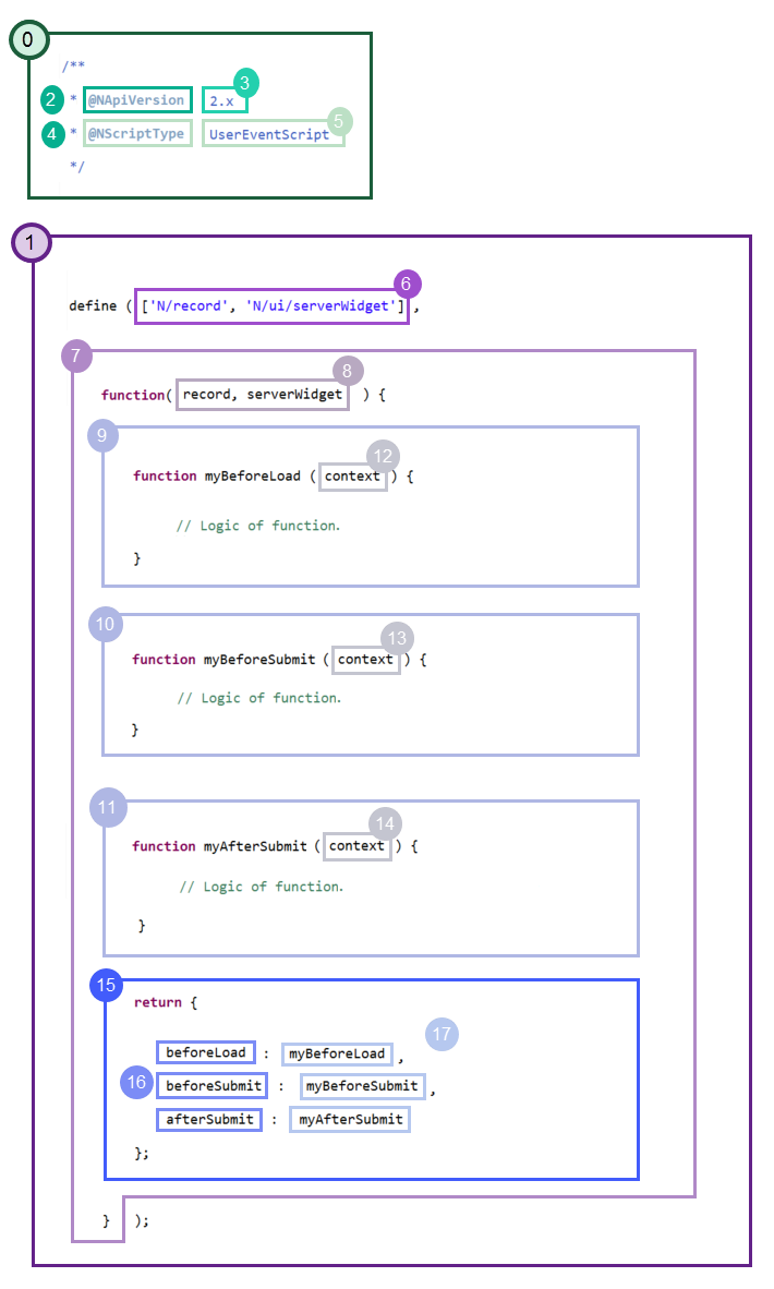 Anatomy of basic SuiteScript 2.x user event script.