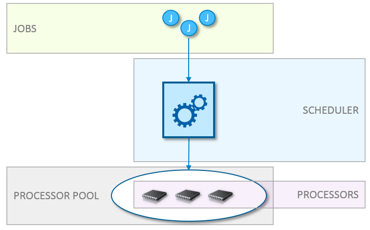 The basic architecture and flow of the SuiteCloud Processors.