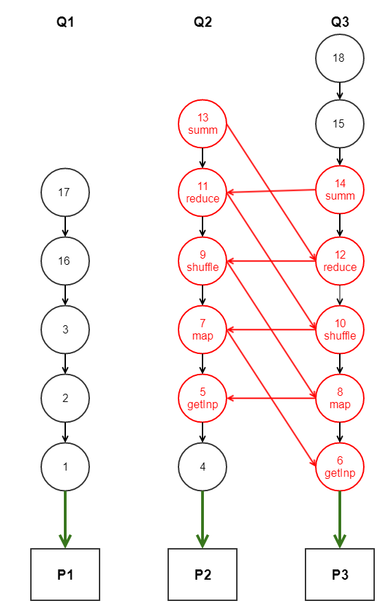 An example of the SuiteCloud Processors default priority scheduling.