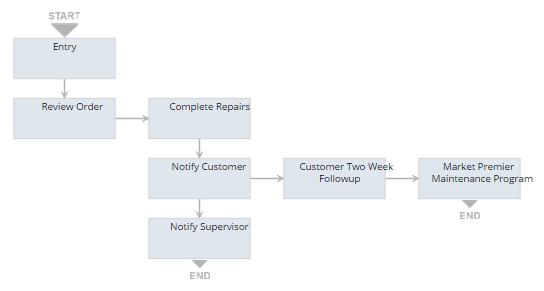 A screenshot that shows the states and transitionsin a sample workflow.