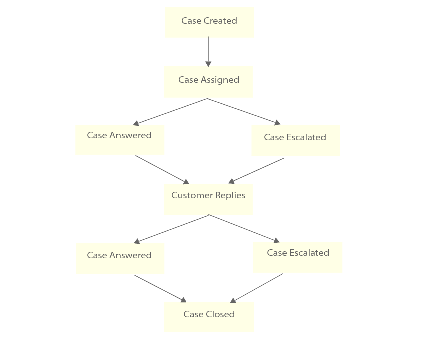 Diagram of a case flowchart and its assembly-line workflow.