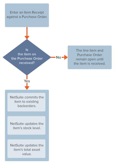 Diagram of the Item Receipt workflow