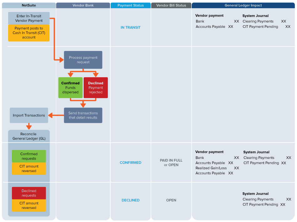 Diagram of the basic workflow and accounting for in-transit payments