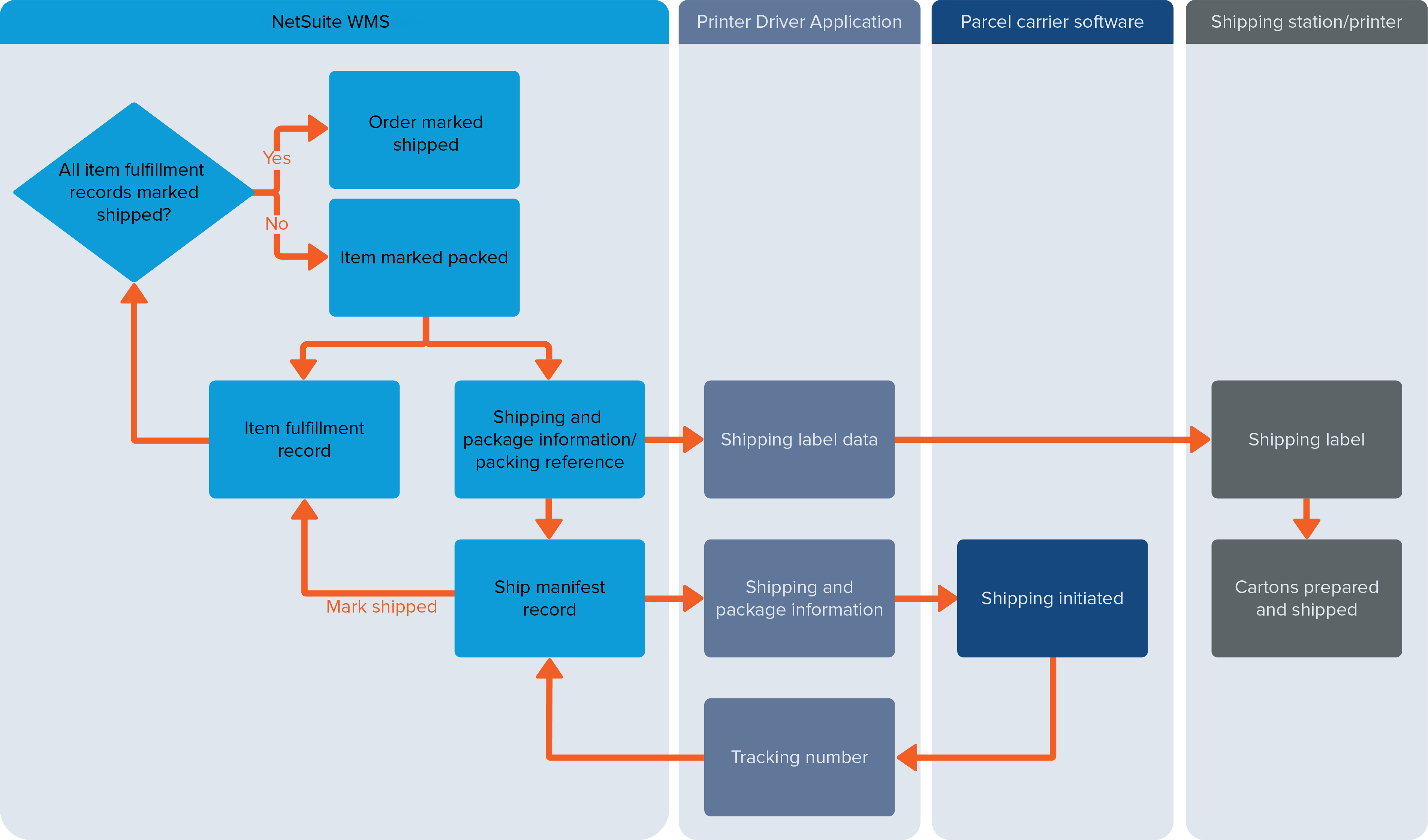 Shipping Integration Workflow diagram