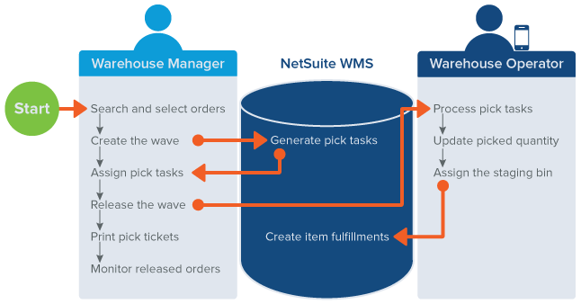 Release Orders to Warehouse Workflow diagram