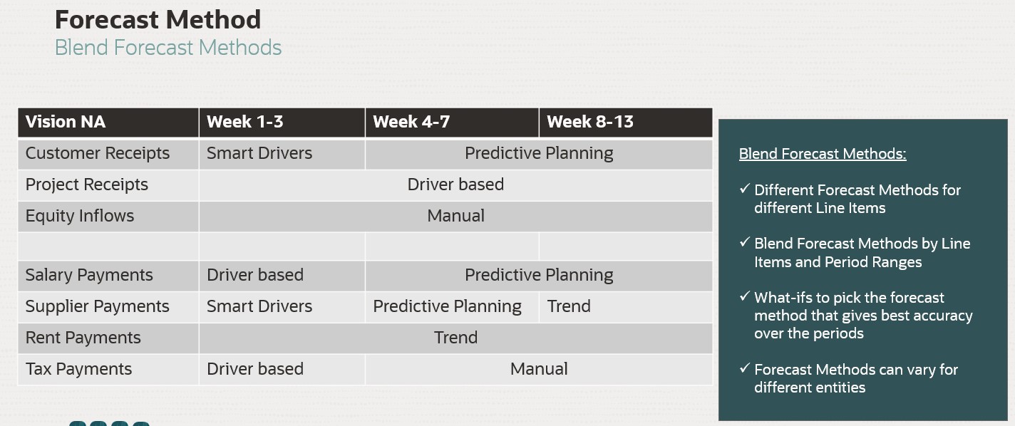 Blending Forecast Methods
