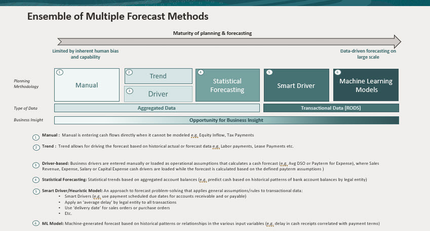 Cash forecast methods