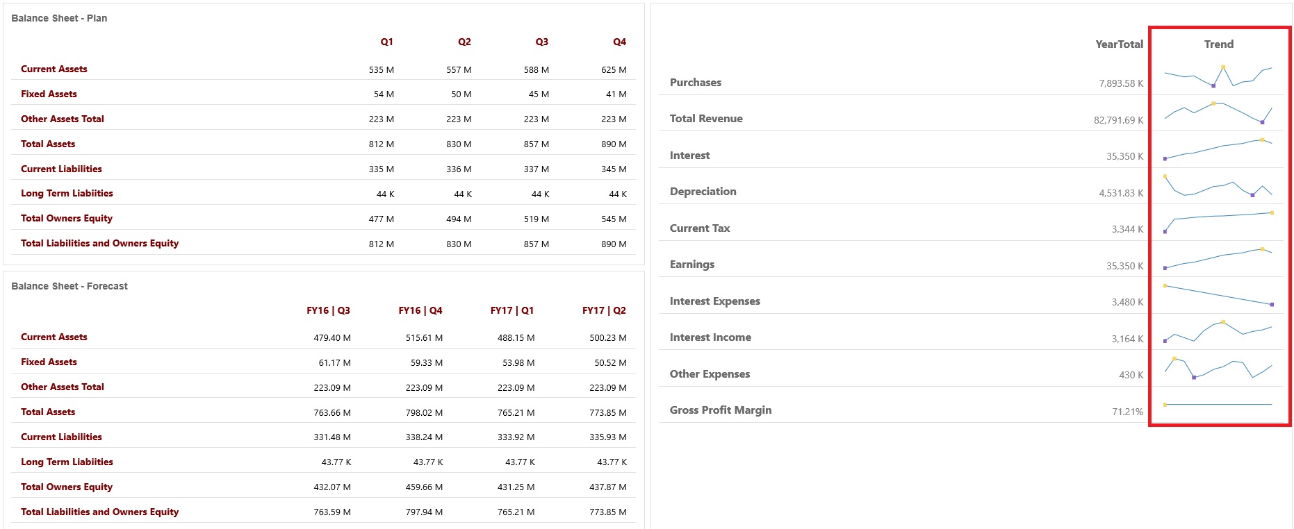 Dashboard 2.0 showing tables and a spark chart Dashboard 2.0 showing tables and a spark chart