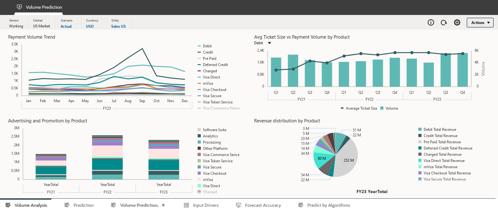 Advanced Predictions Overview Dashboard