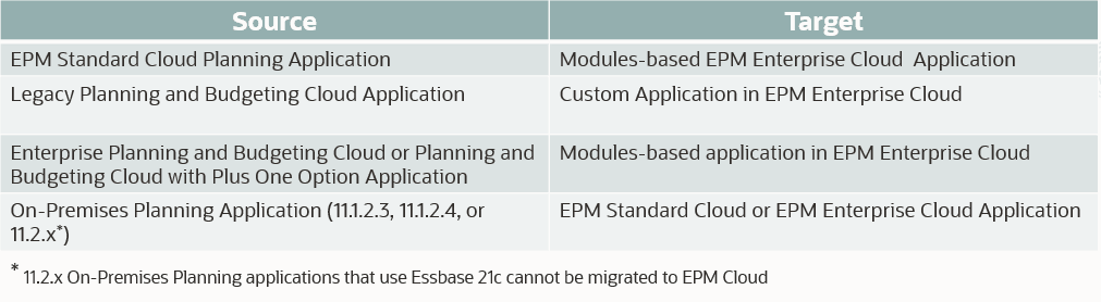 Supported Planning Migration Scenarios Supported Planning Migration Scenarios
