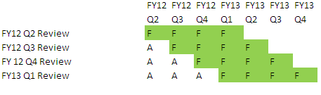 Example of a Quarterly Rolling Forecast