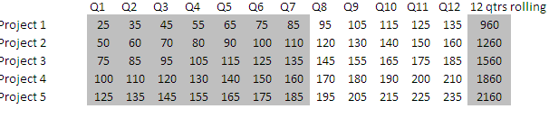 Example of a Quarterly Trailing Rolling Forecast