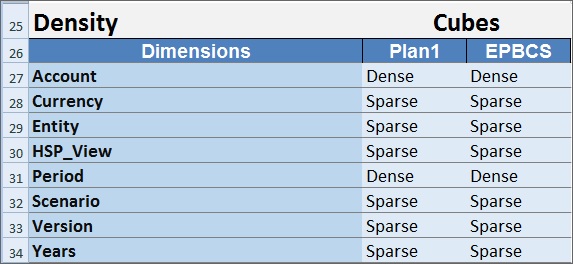 Density section of the Advanced Settings worksheet. Under "Density," the column A heading is Dimensions, and dimensions are listed below that. Under the Cubes heading in column B, cubes are listed in subsequent columns starting in column B. At the intersection of each dimension and cube is the dimension storage property setting, Sparse or Dense. Density section of the Advanced Settings worksheet. Under "Density," the column A heading is Dimensions, and dimensions are listed below that. Under the Cubes heading in column B, cubes are listed in subsequent columns starting in column B. At the intersection of each dimension and cube is the dimension storage property setting, Sparse or Dense.