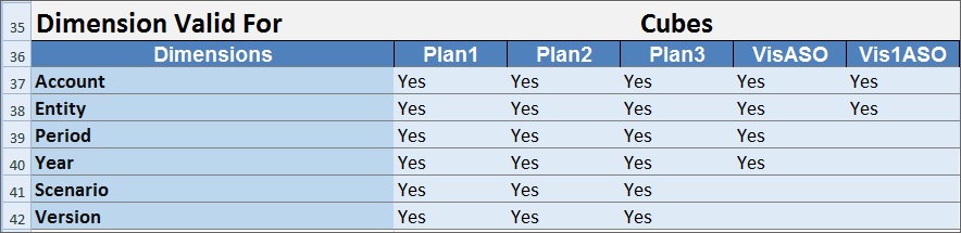 "Dimension Valid for" section of the Advanced Settings worksheet. Under "Dimension Valid for," the column A heading is Dimensions, and dimensions are listed below that. Under the Cubes heading in column B, cubes are listed in subsequent columns starting in column B. Yes is entered for each dimension that is required for a specific cube. When a cell at a particular intersection is left blank, the dimension will not be included in the cube at that intersection. "Dimension Valid for" section of the Advanced Settings worksheet. Under "Dimension Valid for," the column A heading is Dimensions, and dimensions are listed below that. Under the Cubes heading in column B, cubes are listed in subsequent columns starting in column B. Yes is entered for each dimension that is required for a specific cube. When a cell at a particular intersection is left blank, the dimension will not be included in the cube at that intersection.