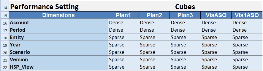 Performance Setting section of the Advanced Settings worksheet. Under "Performance Setting," the column A heading is Dimensions, and dimensions are listed below that. Under the Cubes heading in column B, cubes are listed in subsequent columns starting in column B. At the intersection of each dimension and cube is the dimension storage property setting, Sparse or Dense. Performance Setting section of the Advanced Settings worksheet. Under "Performance Setting," the column A heading is Dimensions, and dimensions are listed below that. Under the Cubes heading in column B, cubes are listed in subsequent columns starting in column B. At the intersection of each dimension and cube is the dimension storage property setting, Sparse or Dense.