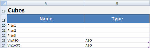 Cube definition section of the application worksheet. Follows the application properties section, and text for next line is Cubes. On the next line, Name is column A, Type in column B. In the following rows, list cubes in column A. List cube type in column B. Valid values are ASO and BSO. If Type is left blank, ASO is used.