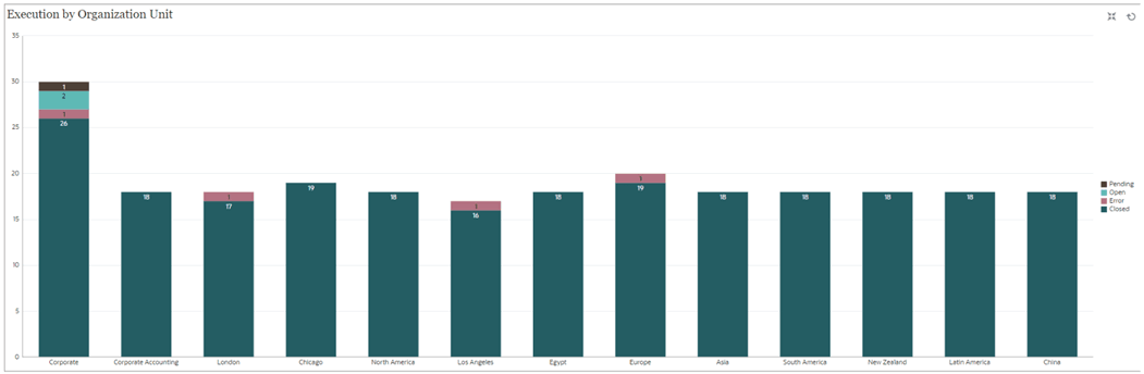 Chart to Display Task Execution by Organization Unit Chart to Display Task Execution by Organization Unit