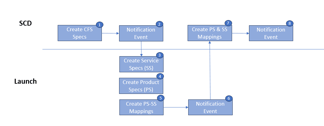 Launch-SCD Catalog co-design Flow