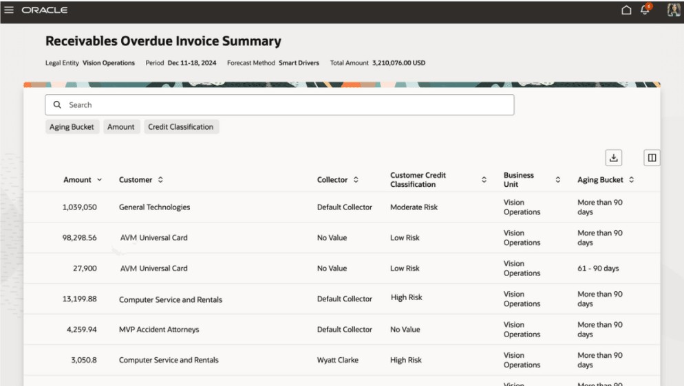 Receivables Overdue Invoice Summary