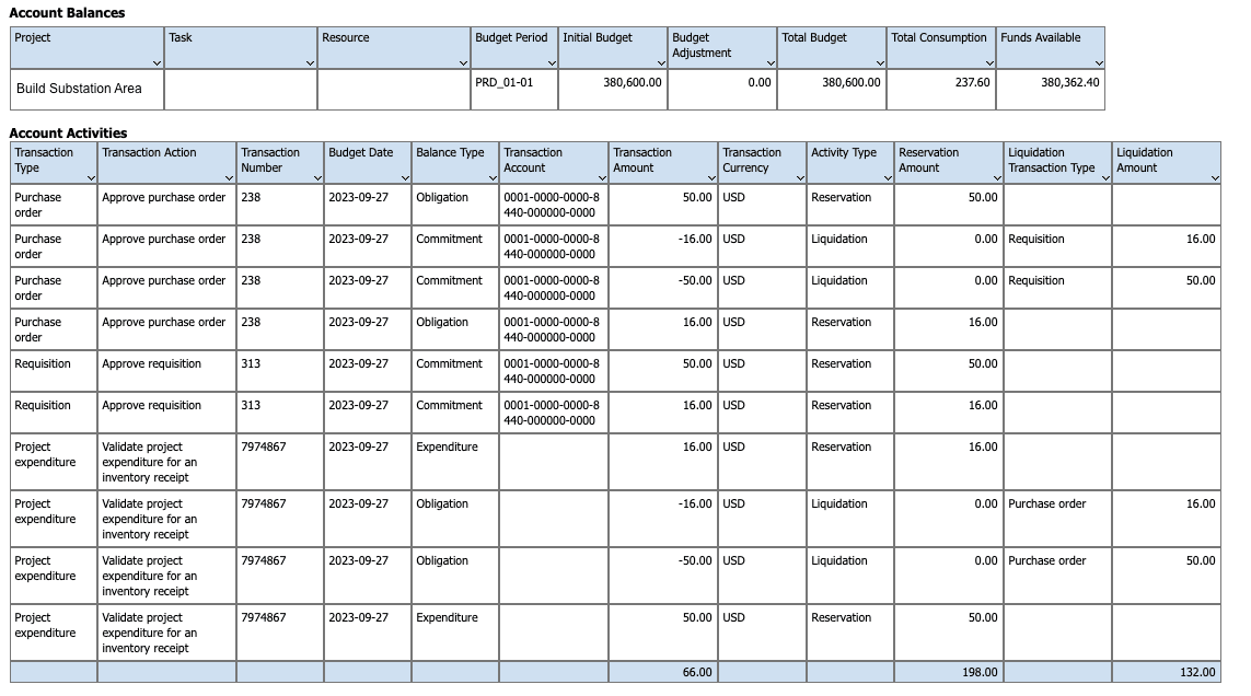 Budgetary Control Analysis Report Showing the Funds Reservation and Liquidation Happening at Requisition, Purchase Order and Project Costing