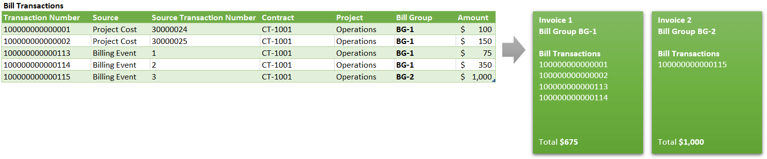 An example showing bill transactions tagged with the same bill group being invoiced together.