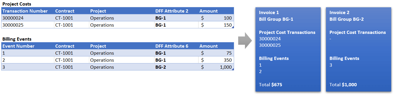 An example showing project costs and billing events tagged with the same flexfield value being invoiced together.