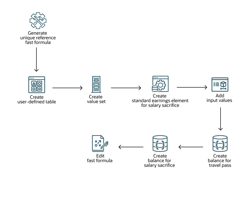 how to set up salary sacrifice