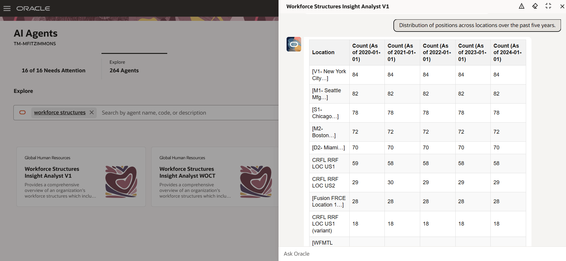 Distribution of positions across locations over the past five years