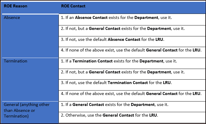 ROE Contact Hierarchy Table