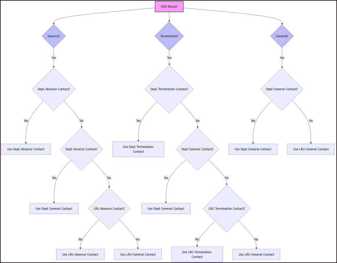 ROE Contact Hierarchy Condition Diagram