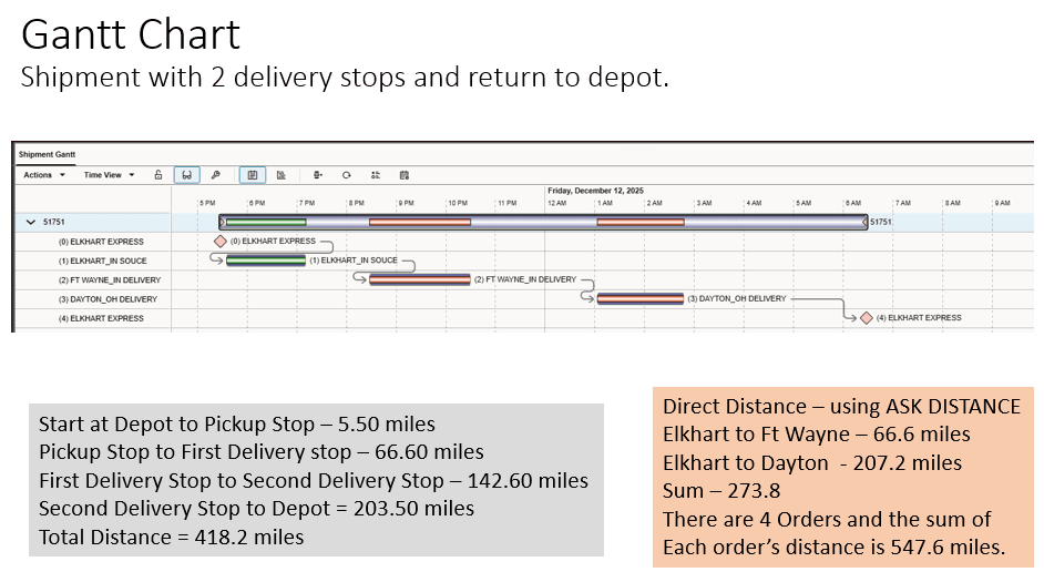 Gantt Chart for Test Case