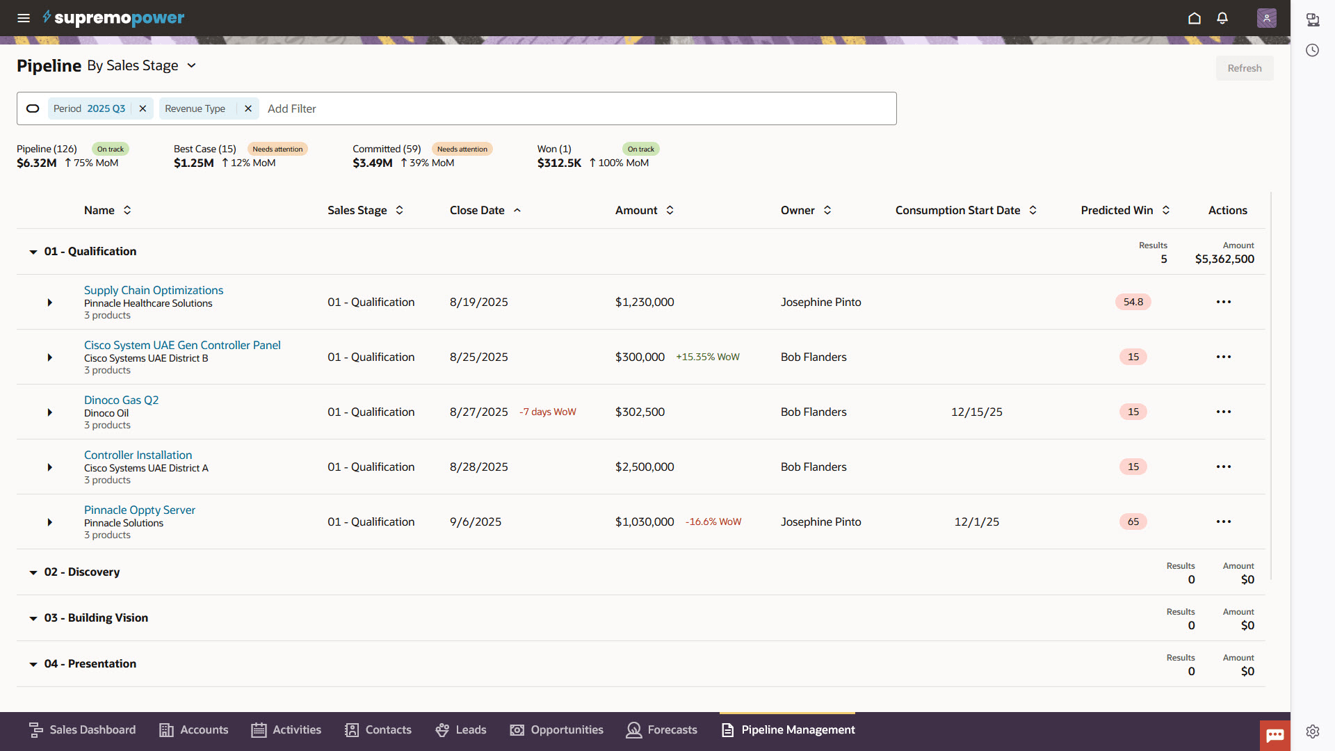 Pipeline Management By Sales Stage View