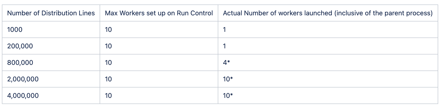 Dynamic selection of workers during processing