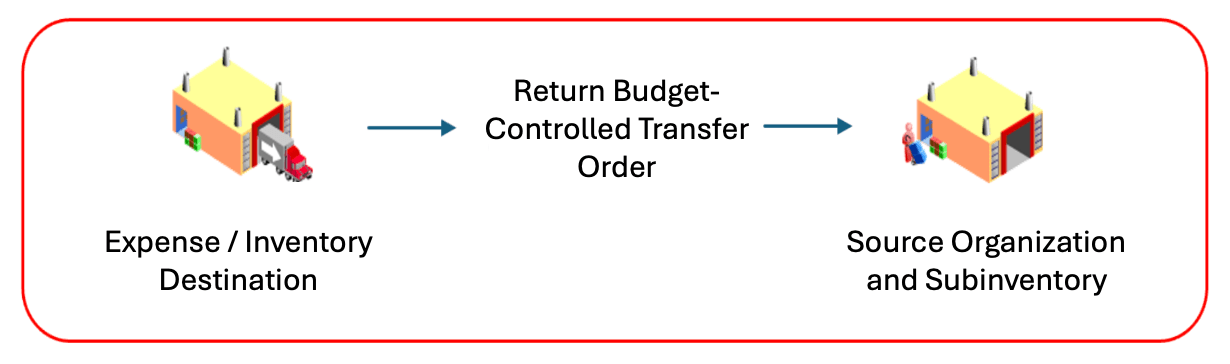 Return Budget-Controlled Transfer Order