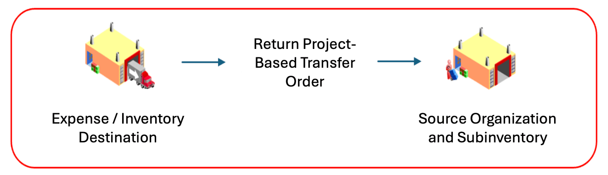 Return Project-Based Transfer Order