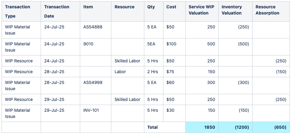Example: Cost Distributions when service WIP is enabled